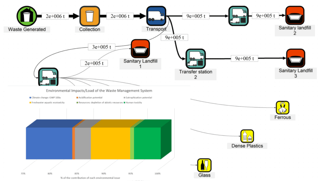 Diagramma di flusso del sistema di gestione dei rifiuti con grafico dell'impatto ambientale.